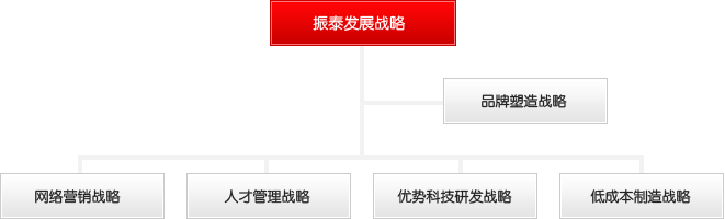 振泰發展戰略