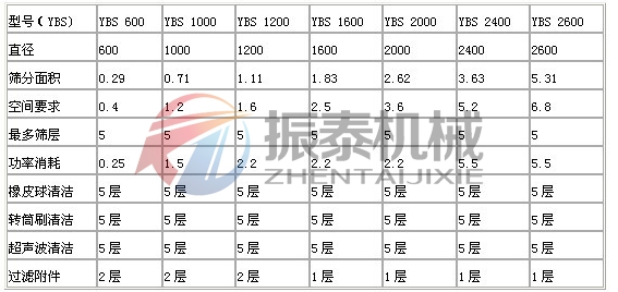 圓搖擺篩技術參數 (2)