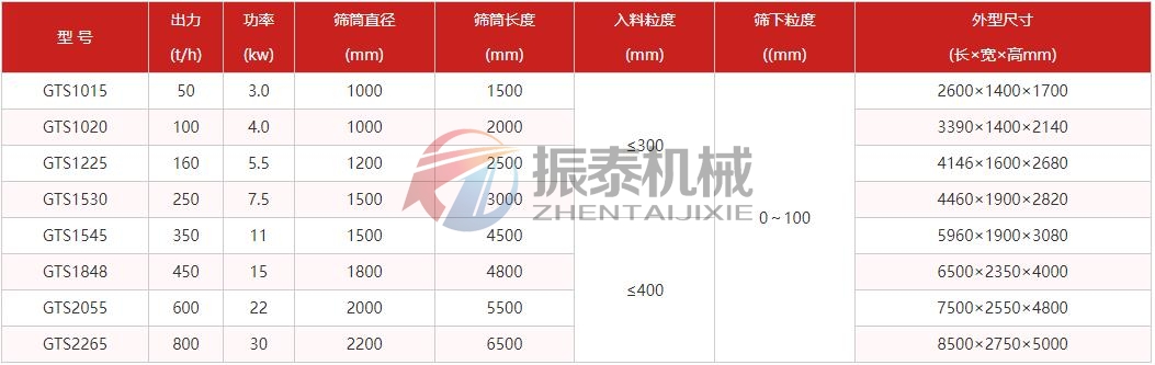 石英砂滾筒篩技術參數