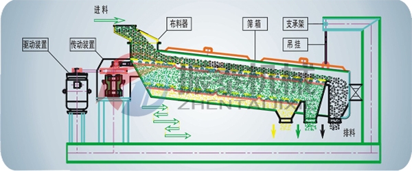 平面回轉篩工作原理