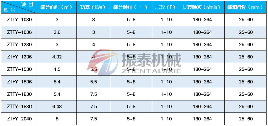 工業鹽方形搖擺篩技術參數