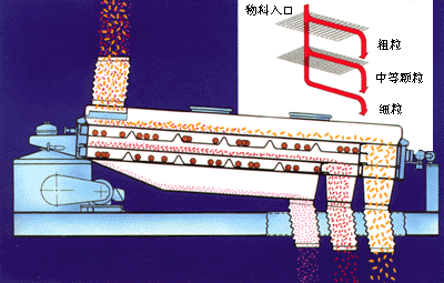 二水球氯化鈣平面回轉(zhuǎn)篩篩分示意圖