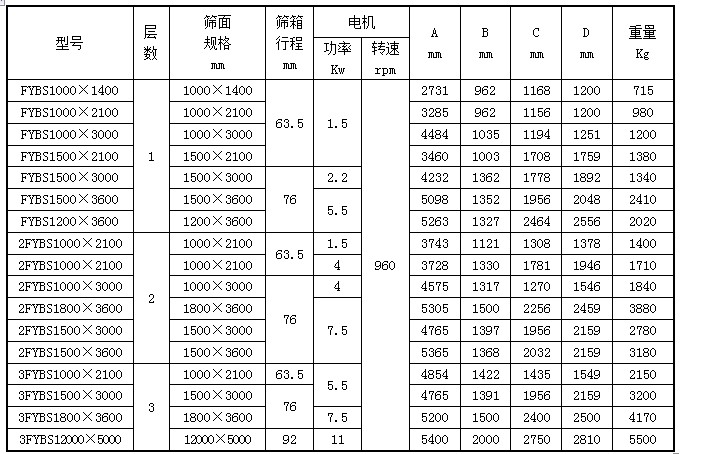 尿素方形搖擺篩技術參數(shù)