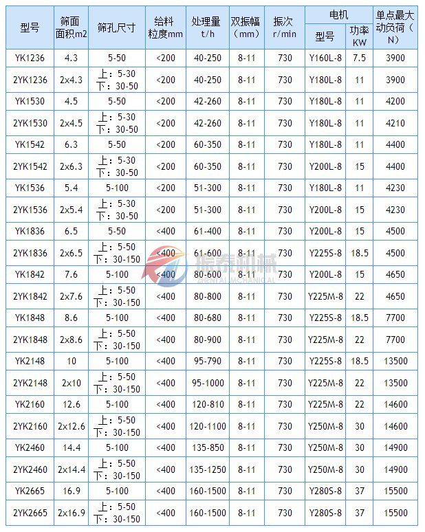 圓振動篩技術參數