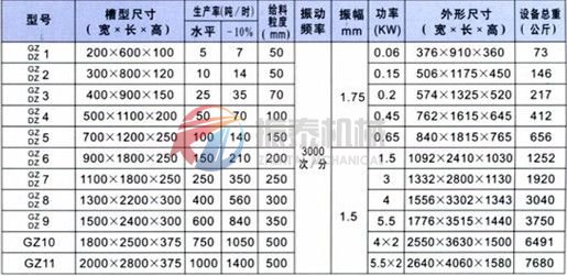 振動給料機技術參數(shù)