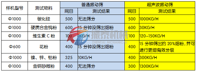 超身波振動篩與旋振篩區別